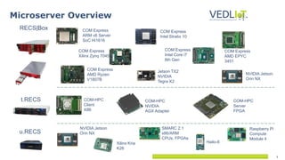 7
Microserver Overview
u.RECS
t.RECS
RECS|Box
Xilinx Kria
K26
NVIDIA Jetson
Orin NX
Hailo-8
SMARC 2.1
x86/ARM
CPUs, FPGAs
Raspberry Pi
Compute
Module 4
COM-HPC
Client
X86
COM-HPC
NVIDIA
AGX Adapter
COM-HPC
Server
FPGA
COM Express
ARM v8 Server
SoC Hi1616
COM Express
Xilinx Zynq 7045
COM Express
AMD Ryzen
V1807B
Jetson TX2
NVIDIA
Tegra X2
COM Express
Intel Stratix 10
COM Express
Intel Core i7
8th Gen
NVIDIA Jetson
Orin NX
COM Express
AMD EPYC
3451
 