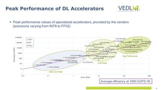 9
 Peak performance values of specialized accelerators, provided by the vendors
(precisions varying from INT8 to FP32)
Peak Performance of DL Accelerators
Average efficiency at 1000 GOPS /W
[CELLRANGE]
[CELLRANGE]
[CELLRANGE]
[CELLRANGE]
[CELLRANGE]
[CELLRANGE]
[CELLRANGE]
[CELLRANGE]
[CELLRANGE]
[CELLRANGE]
[CELLRANGE]
[CELLRANGE]
[CELLRANGE]
[CELLRANGE]
[CELLRANGE]
[CELLRANGE]
[CELLRANGE]
[CELLRANGE]
[CELLRANGE]
[CELLRANGE]
[CELLRANGE]
[CELLRANGE]
[CELLRANGE]
[CELLRANGE]
[CELLRANGE]
[CELLRANGE]
[CELLRANGE]
[CELLRANGE]
[CELLRANGE]
[CELLRANGE]
[CELLRANGE]
[CELLRANGE]
[CELLRANGE]
[CELLRANGE]
[CELLRANGE]
[CELLRANGE]
[CELLRANGE]
[CELLRANGE]
[CELLRANGE]
[CELLRANGE]
1
10
100
1,000
10,000
100,000
1,000,000
10,000,000
0.01 0.1 1 10 100 1000
Performance
[GOPS]
Power [Watt]
ASIC
GPU
FPGA
Ultra Low Power
High Performance
Low Power
 