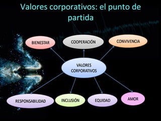 Valores corporativos: el punto de
partida
 