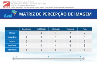 Instituto de Ensino Superior de Brasília
Pós-Graduação em Marketing e Comunicação Digital - 2014
Aula: RP 2.0 | Professor: Marcelo Minutti
Alunos: Alan Alvetti, João Paulo Setubal, Leciane Moreira, Luzeni Mendes, Michelle Ramos e Thayanne Braga
MATRIZ DE PERCEPÇÃO DE IMAGEM
Atendimento Credibilidade Valorização Vantagens Preço
Clientes 3 4 3 2 2
Funcionários 4 3 3 3 3
Parceiros 3 3 4 4 3
Fidelizados 4 4 4 4 3
Proprietários 5 4 5 5 4
1 3 5
- +
 