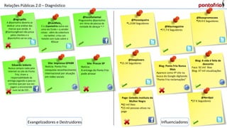 Influenciadores
Relações Públicas 2.0 – Diagnóstico
@Pecesiqueira
1,31M Seguidores
@Macmagazine
77,7 K Seguidores
@Deeplovers
15.1K Seguidores
@Boaspromocoes
29.9 K Seguidores
Blog: Ponto Frio Nunca
Mais
Aparece como 4º site na
busca do Google digitando
“Ponto Frio reclamações”
Blog: A vida é feita de
desconto
Face: 92 mil likes
Blog: 47 mil visualizações
@Nerdpai
27 K Seguidores
@agrupillo
A @pontofrio deveria se
dedicar uma análise das
marcas que vende. A
@SamsungBrasil não preza
pelos clientes e a
@pontofrio vai na cola
@LeoMaia_
E o @pontofrio outra vez
uma vez fzndo + q vender
coisas - além da cobertura
via twitter, criou um
hotsite com tudo sobre o
#Oscar
@tocofomemai
Pinguinzinho @pontofrio
em ritmo de pascoa da
vontade de abraçar ^.^
Eduardo Izidorio
Nunca compre nada pela
internet no site do Ponto
Frio, tiram a
responsabilidade da
entrega jogando-a para os
correios que por sua vez
jogam a encomenda
num tal de CEE...
Site: Imprensa GPABR
Notícia: Ponto Frio
conquista reconhecimento
internacional por atuação
em redes sociais
Site: Procon SP
Notícia:
A entrega do Ponto Frio
pode atrasar
Page: Geledés Instituto da
Mulher Negra
82 mil likes
23 mil pessoas ativas na
page
Evangelizadores e Destruidores
 