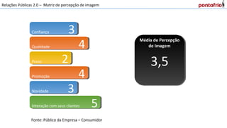 Relações Públicas 2.0 – Matriz de percepção de imagem
Confiança 3Confiança 3
Qualidade 4Qualidade 4
Prazo 2Prazo 2
Promoção 4Promoção 4
Novidade 3Novidade 3
Interação com seus clientes 5Interação com seus clientes 5
3,53,5
Média de Percepção
de Imagem
Fonte: Público da Empresa – Consumidor
 
