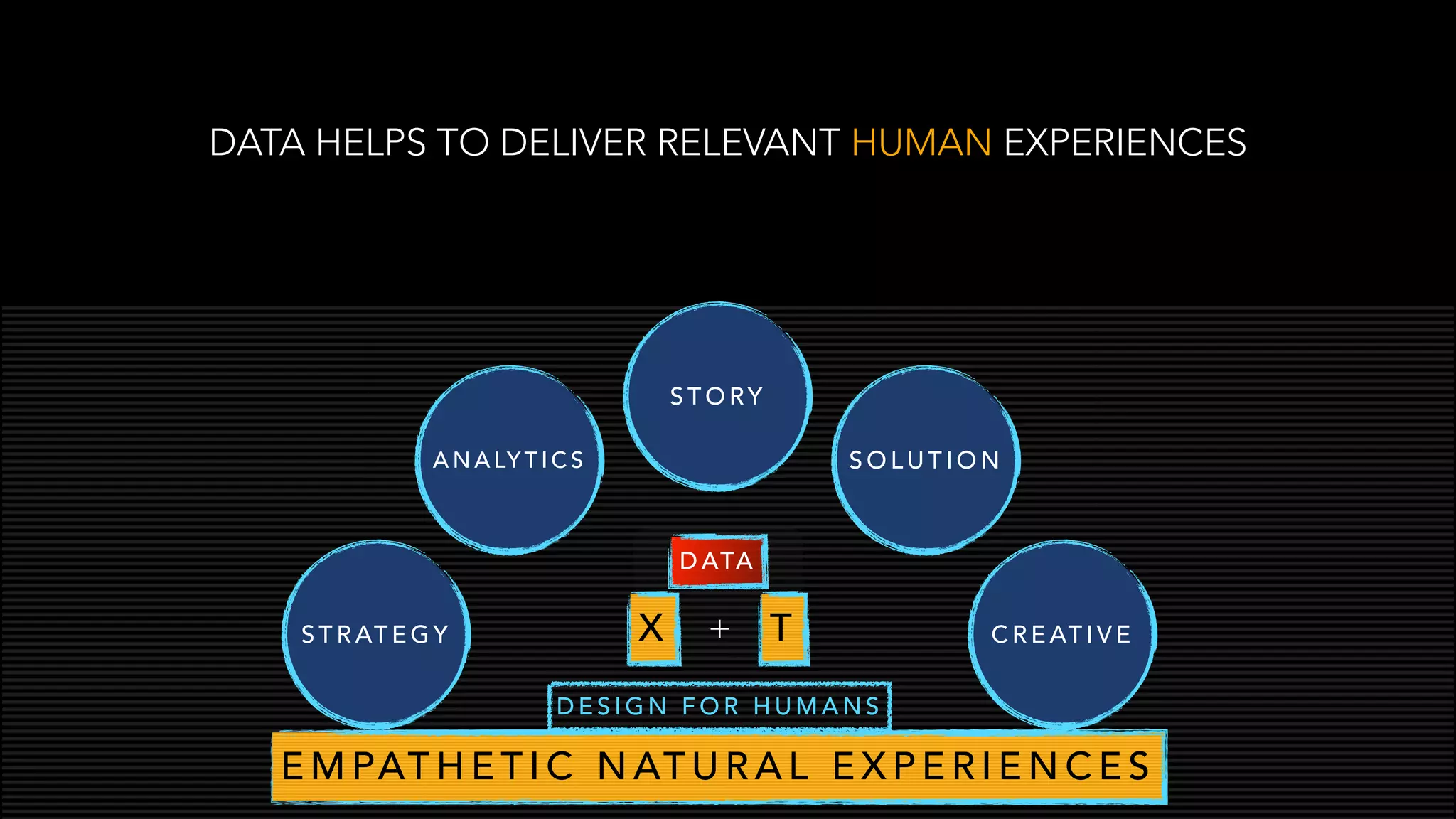 DATA HELPS TO DELIVER RELEVANT HUMAN EXPERIENCES
X T+
D E S I G N F O R H U M A N S
E M PAT H E T I C N AT U R A L E X P E R I E N C E S
D ATA
S T R AT E G Y
A N A LY T I C S
S T O RY
S O L U T I O N
C R E AT I V E
 