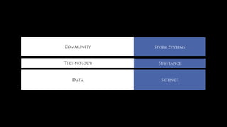 Story SystemsCommunity
SubstanceTechnology
ScienceData
 