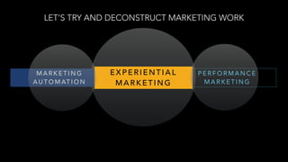 LET’S TRY AND DECONSTRUCT MARKETING WORK
P E R F O R M A N C E
M A R K E T I N G
M A R K E T I N G
A U T O M AT I O N
E X P E R I E N T I A L
M A R K E T I N G
 