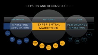 LET’S TRY AND DECONSTRUCT …
P E R F O R M A N C E
M A R K E T I N G
M A R K E T I N G
A U T O M AT I O N
E X P E R I E N T I A L
M A R K E T I N G
C R M
D ATA
S CA N A L
Y T I C S
D ATA
M G TC R M
M R M
O P
M G T
W E B
C O N T
E N T
S T R G Y
M O B
I N F R A
C O M M
E R C E
O P E R AT I O N S D ATAP L AT F O R M S
 