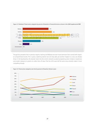 Figure 15 . Flashback: Threat action categories by percent of breaches in Financial Services as shown in the 2008 Supplemental DBIR


        Malware                                                        23%

         Hacking                                                              26%



    2008 Supplemental DBIR
           Social

          Misuse                                                                         32%
                                                                                                               42%




         Physical                                      16%

            Error                6%

   Environmental    0%




Though less prevalent than in previous reports, Hacking and Malware are even more dominant than normal with respect
to compromised records. This is quite a sobering statistic but one that adds yet another chapter to a story we already
know: In the big breaches, the attacker hacks into the victim’s network (usually by exploiting some mistake or weakness)
and installs malware on systems to collect (lots of ) data. That the USSS cases tell the same story certainly makes it more
compelling though.



Figure 16 . Threat action categories over time by percent of breaches (Verizon cases)


  80%

  70%
                                                                                                                  Malware
  60%
                                                                                                                  Hacking
  50%
                                                                                                                  Social
  40%
                                                                                                                  Misuse
  30%
                                                                                                                  Physical
  20%

  10%                                                                                                             Error

   0%                                                                                                             Environmental

           2005                   2006                  2007                  2008                2009




                                                                  21
 