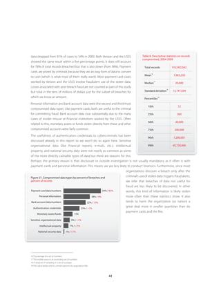 data dropped from 81% of cases to 54% in 2009. Both Verizon and the USSS                               Table 8 . Descriptive statistics on records
                                                                                                       compromised, 2004-2009
showed the same result within a few percentage points. It does still account
for 78% of total records breached but that is also down (from 98%). Payment                              Total records             912,902,042
cards are prized by criminals because they are an easy form of data to convert
                                                                                                               16
                                                                                                         Mean                       1,963,230
to cash (which is what most of them really want). Most payment card cases
worked by Verizon and the USSS involve fraudulent use of the stolen data.                                Median
                                                                                                                    17
                                                                                                                                     20,000
Losses associated with post-breach fraud are not counted as part of this study
                                                                                                                              18
but total in the tens of millions of dollars just for the subset of breaches for                         Standard deviation        13,141,644

which we know an amount.                                                                                 Percentiles
                                                                                                                         19



Personal information and bank account data were the second and third-most
                                                                                                            10th                       12
compromised data types. Like payment cards, both are useful to the criminal
for committing fraud. Bank account data rose substantially due to the many                                  25th                      360
cases of insider misuse at financial institutions worked by the USSS. Often
                                                                                                            50th                     20,000
related to this, monetary assets or funds stolen directly from these and other
compromised accounts were fairly common.                                                                    75th                    200,000

The usefulness of authentication credentials to cybercriminals has been
                                                                                                            90th                    1,200,001
discussed already in this report so we won’t do so again here. Sensitive
organizational data (like financial reports, e-mails, etc.), intellectual                                   99th                   60,720,000
property, and national security data were not nearly as common as some
of the more directly cashable types of data but there are reasons for this.
Perhaps the primary reason is that disclosure or outside investigation is not usually mandatory as it often is with
payment cards and personal information. This means we are less likely to conduct forensics. Furthermore, since most
                                                                                          organizations discover a breach only after the
Figure 31 . Compromised data types by percent of breaches and                             criminal’s use of stolen data triggers fraud alerts,
percent of records                                                                        we infer that breaches of data not useful for
                                                                                          fraud are less likely to be discovered. In other
Payment card data/numbers                                                     54% / 83%   words, this kind of information is likely stolen
         Personal information                                      38% / 4%               more often than these statistics show. It also
Bank account data/numbers                                      32% / 13%                  tends to harm the organization (or nation) a

  Authentication credentials
                                                                                          great deal more in smaller quantities than do
                                                        23% / <1%
                                                                                          payment cards and the like.
       Monetary assets/funds                    13%

Sensitive organizational data                9% / <1%

         Intellectual property              7% / <1%

        National security data         1% / <1%




16 The average of a set of numbers
17 The middle value in an ascending set of numbers
18 A measure of variability in a set of numbers
19 The value below which a certain percent of a population falls



                                                                                   41
 