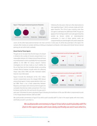 14
Following this discussion, there are a few observations to
note regarding Figure 7 which contrasts single and multi-
agent breaches. The 27% of cases involving more than
one agent is well below the 2008 level of 39%.Though not
apparent from the figure itself, most multi-agent breaches
worked by Verizon exhibit an external-partner
combination. In most of these, partner assets are
compromised by an external agent and used to attack the
victim. On the other hand, external-internal is far more common in USSS cases. As will be discussed later in this report, this
scenario often involves an outsider soliciting or bribing an employee to embezzle or skim data and/or funds. Partner-internal
pairings are rare within both caseloads.
Breach Size by Threat Agents
Though we do not assert that the full impact of a breach
is limited to the number of records compromised, it is a
measurable indicator of it. Analysis around financial losses
incurred by breach victims is probably the most requested
addition to the DBIR. For various reasons
11
, forensic
investigators do not have nearly as much visibility into
this as they have into the immediate details surrounding
a breach. We do, however, include metrics for collecting
impact data within VERIS and refer interested readers
there for more information.
Figure 8 records the distribution of the 143+ million
records compromised across the merged 2009 dataset
among threat agents. It looks a great deal like it did in our
last DBIR. There is not a linear relationship between
frequency and impact; harm done by external agents far
outweighs that done by insiders and partners. This is true
for Verizon and for the USSS and true for this year and in
years past. To illustrate this point, we present Figure 9 showing the distribution of the over 900 million compromised records
in the merged dataset between 2004 and 2009.
We could provide commentary to Figure 9, but what could it possibly add? If a chart in this report speaks with more clarity
and finality we aren’t sure what it is.
11	http://securityblog.verizonbusiness.com/2009/04/16/to-dbir-show-me-the-money/
Figure 7. Threat agents (exclusive) by percent of breaches
45% 27% 1% 27%
External only Internal only Partner only Multiple agents
Figure 8. Compromised records by threat agent, 2009
External only Internal only Multiple agentsPartner only
130 2,436,297138,566,355 2,640,240
Figure 9. Compromised records by threat agent, 2004-2009
External only Internal only Multiple agentsPartner only
800,720,651 28,853,827 43,744,573 46,451,904
We could provide commentary to Figure 9, but what could it possibly add? If a
chart in this report speaks with more clarity and finality we aren’t sure what it is.
 