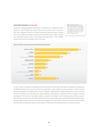 31
Social (28% of breaches, 3% of records)
Social tactics employ deception, manipulation, intimidation, etc. to exploit the human
element, or users, of information assets. These actions are often used in conjunction
with other categories of threat (i.e., malware designed to look like antivirus software)
and can be conducted through technical and non-technical means. Within the past
year, social tactics played a role in a much larger percentage (28% vs. 12% in 2008) of
breaches, due mainly to the addition of the USSS cases.
As seen in Figure 23, solicitation and bribery occurred more often than any of the other types of social tactics recognized by
the VERIS framework. This may seem odd, but the explanation is quite simple; these were scenarios in which someone
outside the organization conspired with an insider to engage in illegal behavior (usually embezzlement as seen in the next
section). According to the USSS, these are usually organized criminal groups conducting similar acts against numerous
organizations. They recruit, or even place, insiders in a position to embezzle or skim monetary assets and data, usually in
return for some cut of the score.The smaller end of these schemes often target cashiers at retail and hospitality establishments
while the upper end are more prone to involve bank employees and the like. Other common social tactics observed in 2009
were phishing and pretexting. These are classic attacks that have been discussed extensively in our previous reports.
Figure 23. Types of social tactics by percent of breaches within Social
Pretexting
(invented scenario to deceive target)
Spoofing / Forgery
(fake website, docs, etc)
Phishing
(or any type of *ishing)
Extortion
(blackmail, threat of violence, etc)
Hoax / Scam
Solicitation / Bribery 31%
Unknown
Spam
(unsolicited messaging)
Elicitation
(subtle extraction of info through conversation
23%
18%
10%
8%
8%
3%
3%
15%
VERIS Classification Note: Those
familiar with the 2008 and 2009 DBIRs
may recognize this as a new category.
This category was previously referred
to as Deceit; we believe the change
better reflects the broad nature of
human-targeted threats.
 