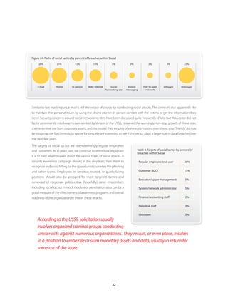 32
According to the USSS, solicitation usually
involves organized criminal groups conducting
similar acts against numerous organizations. They recruit, or even place, insiders
in a position to embezzle or skim monetary assets and data, usually in return for
some cut of the score.
Similar to last year’s report, e-mail is still the vector of choice for conducting social attacks. The criminals also apparently like
to maintain that personal touch by using the phone or even in-person contact with the victims to get the information they
need. Security concerns around social networking sites have been discussed quite frequently of late, but this vector did not
factor prominently into breach cases worked by Verizon or the USSS. However, the seemingly non-stop growth of these sites,
their extensive use from corporate assets, and the model they employ of inherently trusting everything your“friends”do may
be too attractive for criminals to ignore for long. We are interested to see if this vector plays a larger role in data breaches over
the next few years.
The targets of social tactics are overwhelmingly regular employees
and customers. As in years past, we continue to stress how important
it is to train all employees about the various types of social attacks. A
security awareness campaign should, at the very least, train them to
recognize and avoid falling for the opportunistic varieties like phishing
and other scams. Employees in sensitive, trusted, or public-facing
positions should also be prepped for more targeted tactics and
reminded of corporate policies that (hopefully) deter misconduct.
Including social tactics in mock incident or penetration tests can be a
good measure of the effectiveness of awareness programs and overall
readiness of the organization to thwart these attacks.
Figure 24. Paths of social tactics by percent of breaches within Social
Instant
messaging
E-mail Peer-to-peer
network
Phone Web / Internet UnknownIn-person Social
Networking site
26% 21% 13% 13% 5% 3% 3% 3%
Software
23%
Table 4. Targets of social tactics by percent of
breaches within Social
Regular employee/end-user 26%
Customer (B2C) 15%
Executive/upper management 5%
System/network administrator 5%
Finance/accounting staff 3%
Helpdesk staff 3%
Unknown 3%
 