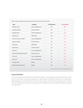 39
Compromised Data
In terms of data theft, we are glad to say that 2009 was no 2008. Just among breach cases worked by Verizon and the
USSS, over 360 million records were compromised in 2008 (overlap removed). While nowhere near the 2008 figure,
2009 investigations uncovered evidence of 143 million stolen records, making it the third-highest year in the scope of
this study (see Figure 29). Not exactly a successful year for the defenders but we’d be happy if the 50% drop continued
over the next few.
* Only assets involved in 2% or more of breaches shown
Type Category % of Breaches % of Records
Database server Servers  Applications 25% 92%
Desktop computer End-User Devices 21% 1%
Web app/server Servers  Applications 19% 13%
Payment card Offline Data 18% 1%
POS server (store controller) Servers  Applications 11% 1%
Laptop computer End-User Devices 7% 1%
Documents Offline Data 7% 1%
POS terminal End-User Devices 6% 1%
File server Servers  Applications 4% 81%
Automated Teller Machine (ATM) End-User Devices 4% 1%
FTP server Servers  Applications 2% 3%
Mail server Servers  Applications 2% 4%
Customer (B2C) People 2% 1%
Regular employee/end-user People 2% 1%
Table 7. Types of compromised assets by percent of breaches and percent of records*
 
