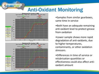 Anti-Oxidant Monitoring
•Samples from similar gearboxes,
same time in service
•Both have an adequate remaining
anti-oxidant level to protect grease
from oxidation
•Lower sample shows more rapid
degradation of anti-oxidants, due
to higher temperatures,
contaminants, or other oxidation
stressors.
•Differences in time of service or
relubrication quantities or
effectiveness could also affect anti-
oxidant amount
 