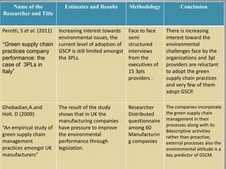 Name of the
Researcher and Title

Estimates and Results

Methodology

Conclusion

Literature Review

Perotti, S et al. (2011)

Increasing interest towards
environmental issues, the
“Green supply chain current level of adoption of
GSCP is still limited amongst
practices company
the 3PLs.
performance: the
case of 3PLs in
Italy”

Face to face
semi
structured
interviews
from the
executives of
15 3pls
providers .

There is increasing
interest toward the
environmental
challenges face by the
organizations and 3pl
providers are reluctant
to adopt the green
supply chain practices
and very few of them
adopt GSCP.

Ghobadian,A.and
Holt. D (2009)

Researcher
Distributed
questionnaire
among 60
Manufacturin
g companies

The companies incorporate
the green supply chain
management in their
processes along with its
8descriptive activities
rather than proactive,
external processes also the
environmental attitude is a
key predictor of GSCM.

“An empirical study of
green supply chain
management
practices amongst UK
manufacturers”

The result of the study
shows that in UK the
manufacturing companies
have pressure to improve
the environmental
performance through
legislation.

 