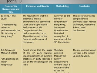 (cont…)
Name of the
Researchers and
Title
Baofeng.H et.al
(2008)

“Understanding
drivers of
performance in the
3PL industry in
Hong Kong”

B.S. Sahay and
Mohan.R (2006)
“3PL practices: an
Indian
Perspective”

Estimates and Results

Methodology

Conclusion

The result shows that the
external & internal
environment has convinced
touch on the operational
Performance of 3PL
Companies and this
performance also carry
22positive impact on the
financial performance of
companies.

survey of 15 3PL
Provider
companies of
Hong-Kong,
Structured
Questionnaire
Disturbed
among the 15
executives of the
3PL Companies.

This research provides
comprehensive
overview about market
challenges, operations
& Functional
Involvement.

Result shows that the usage
of the 3rd party logistics
impact positively on business
practices 3rd party logistics is
still on the initial stage in the
India.

The data
collected
through the
survey
questionnaire
with the input &
output variable
to see the

The outsourcing would
increase in the India in
up-coming years.

 