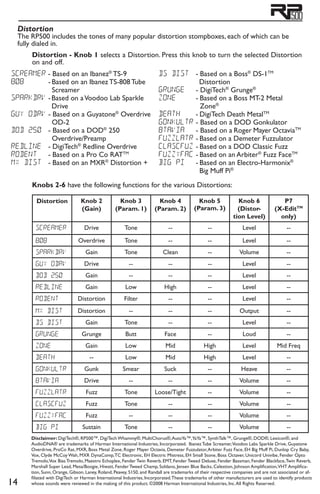 14
Distortion
The RP500 includes the tones of many popular distortion stompboxes, each of which can be
fully dialed in.
Distortion - Knob 1 selects a Distortion. Press this knob to turn the selected Distortion
on and off.
screamer - Based on an Ibanez®
TS-9
808	 - Based on an Ibanez TS-808 Tube 	
	 Screamer
Sparkdrv	-Based on aVoodoo Lab Sparkle 	
	 Drive
guy odrv 	- Based on a Guyatone®
Overdrive 	
	 OD-2
dod 250 	 - Based on a DOD®
250
	 Overdrive/Preamp
redline 	 - DigiTech®
Redline Overdrive
rodent 	 - Based on a Pro Co RATTM
mx dist 	 - Based on an MXR®
Distortion +
DS Dist 	 - Based on a Boss®
DS-1TM
	 Distortion
grunge 	 - DigiTech®
Grunge®
zone 	 - Based on a Boss MT-2 Metal 	
	 Zone®
death	 - DigiTech Death MetalTM
gonkultr 	- Based on a DOD Gonkulator 	
8tavia 	 - Based on a Roger Mayer OctaviaTM
fuzzlatr 	- Based on a Demeter Fuzzulator
clascfuz 	- Based on a DOD Classic Fuzz
fuzzYFAC 	- Based on an Arbiter®
Fuzz FaceTM
big pi	 - Based on an Electro-Harmonix®
	
	 Big Muff Pi®
Knobs 2-6 have the following functions for the various Distortions:
Distortion Knob 2
(Gain)
Knob 3
(Param. 1)
Knob 4
(Param. 2)
Knob 5
(Param. 3)
Knob 6
(Distor-
tion Level)
P7
(X-EditTM
only)
ScreamER Drive Tone -- -- Level --
808 Overdrive Tone -- -- Level --
SPARKDRV Gain Tone Clean -- Volume --
GUY ODRV Drive -- -- -- Level --
DOD 250 Gain -- -- -- Level --
Redline Gain Low High -- Level --
rodent Distortion Filter -- -- Level --
mx dist Distortion -- -- -- Output --
ds dist Gain Tone -- -- Level --
Grunge Grunge Butt Face -- Loud --
zone Gain Low Mid High Level Mid Freq
death -- Low Mid High Level --
gonkUltR Gunk Smear Suck -- Heave --
8tavia Drive -- -- -- Volume --
fuzZlAtr Fuzz Tone Loose/Tight -- Volume --
clasCfUz Fuzz Tone -- -- Volume --
fuzzYFAC Fuzz -- -- -- Volume --
big pi Sustain Tone -- -- Volume --
Disclaimer: DigiTech®, RP500™, DigiTech Whammy®, MultiChorus®,AutoYa™,YaYa™, SynthTalk™, Grunge®, DOD®, Lexicon®, and
AudioDNA® are trademarks of Harman International Industries, Incorporated. Ibanez Tube Screamer,Voodoo Labs Sparkle Drive, Guyatone
Overdrive, ProCo Rat, MXR, Boss Metal Zone, Roger Mayer Octavia, Demeter Fuzzulator,Arbiter Fuzz Face, EH Big Muff Pi, Dunlop Cry Baby,
Vox, Clyde McCoy Wah, MXR DynaComp,TC Electronic, EH Electric Mistress, EH Small Stone, Boss Octaver, Unicord Univibe, Fender Opto
Tremolo,Vox Bias Tremolo, Maestro Echoplex, Fender Twin Reverb, EMT, Fender Tweed Deluxe, Fender Bassman, Fender Blackface,Twin Reverb,
Marshall Super Lead, Mesa/Boogie, Hiwatt, Fender Tweed Champ, Soldano, Jensen Blue Backs, Celestion, Johnson Amplification,VHT Amplifica-
tion, Sunn, Orange, Gibson, Laney, Roland, Peavey, 5150, and Randall are trademarks of their respective companies and are not associated or af-
filiated with DigiTech or Harman International Industries, Incorporated.These trademarks of other manufacturers are used to identify products
whose sounds were reviewed in the making of this product. ©2008 Harman International Industries, Inc.All Rights Reserved.
 