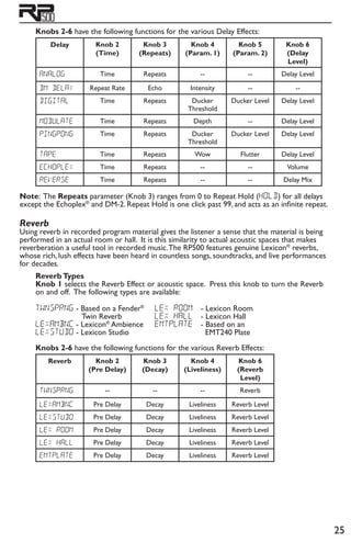 25
Knobs 2-6 have the following functions for the various Delay Effects:
Delay Knob 2
(Time)
Knob 3
(Repeats)
Knob 4
(Param. 1)
Knob 5
(Param. 2)
Knob 6
(Delay
Level)
analog Time Repeats -- -- Delay Level
dm delay Repeat Rate Echo Intensity -- --
digital Time Repeats Ducker
Threshold
Ducker Level Delay Level
modulate Time Repeats Depth -- Delay Level
pingpong Time Repeats Ducker
Threshold
Ducker Level Delay Level
tape Time Repeats Wow Flutter Delay Level
echoplex Time Repeats -- -- Volume
reverse Time Repeats -- -- Delay Mix
Note: The Repeats parameter (Knob 3) ranges from 0 to Repeat Hold (Hold) for all delays
except the Echoplex®
and DM-2. Repeat Hold is one click past 99, and acts as an infinite repeat.
Reverb
Using reverb in recorded program material gives the listener a sense that the material is being
performed in an actual room or hall. It is this similarity to actual acoustic spaces that makes
reverberation a useful tool in recorded music.The RP500 features genuine Lexicon®
reverbs,
whose rich, lush effects have been heard in countless songs, soundtracks, and live performances
for decades.
Reverb Types
Knob 1 selects the Reverb Effect or acoustic space. Press this knob to turn the Reverb
on and off. The following types are available:
twnsprng - Based on a Fender®
	
	 Twin Reverb
lexambnc - Lexicon®
Ambience
lexstudo - Lexicon Studio	
lex room	 - Lexicon Room
lex hall	 - Lexicon Hall
emtplate	 - Based on an 		
	 EMT240 Plate
Knobs 2-6 have the following functions for the various Reverb Effects:
Reverb Knob 2
(Pre Delay)
Knob 3
(Decay)
Knob 4
(Liveliness)
Knob 6
(Reverb
Level)
twnsprng -- -- -- Reverb
lexambnc Pre Delay Decay Liveliness Reverb Level
lexstudo Pre Delay Decay Liveliness Reverb Level
lex room Pre Delay Decay Liveliness Reverb Level
lex hall Pre Delay Decay Liveliness Reverb Level
emtplate Pre Delay Decay Liveliness Reverb Level
 
