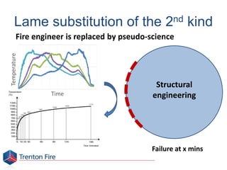 Lame substitution of the 2nd kind
Fire engineer is replaced by pseudo-science
Structural
engineering
Temperature
Time
Failure at x mins
 
