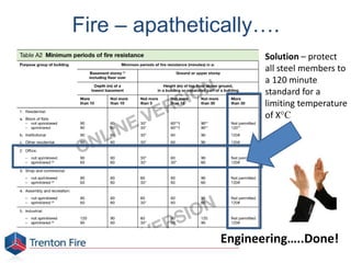 Fire – apathetically….
Solution – protect
all steel members to
a 120 minute
standard for a
limiting temperature
of X°C
Engineering…..Done!
 