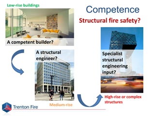Competence
Low-rise buildings
Medium-rise
High-rise or complex
structures
A competent builder?
A structural
engineer?
Specialist
structural
engineering
input?
Structural fire safety?
 