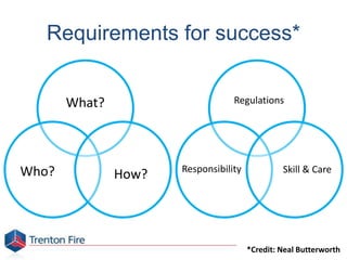 Requirements for success*
What?
Who? How?
Regulations
Responsibility Skill & Care
*Credit: Neal Butterworth
 