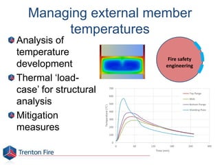 Managing external member
temperatures
Analysis of
temperature
development
Thermal ‘load-
case’ for structural
analysis
Mitigation
measures
0
100
200
300
400
500
600
700
0 60 120 180 240 300
Temperature(°C)
Time (min)
Top flange
Web
Bottom Flange
Shielding Plate
Fire safety
engineering
 