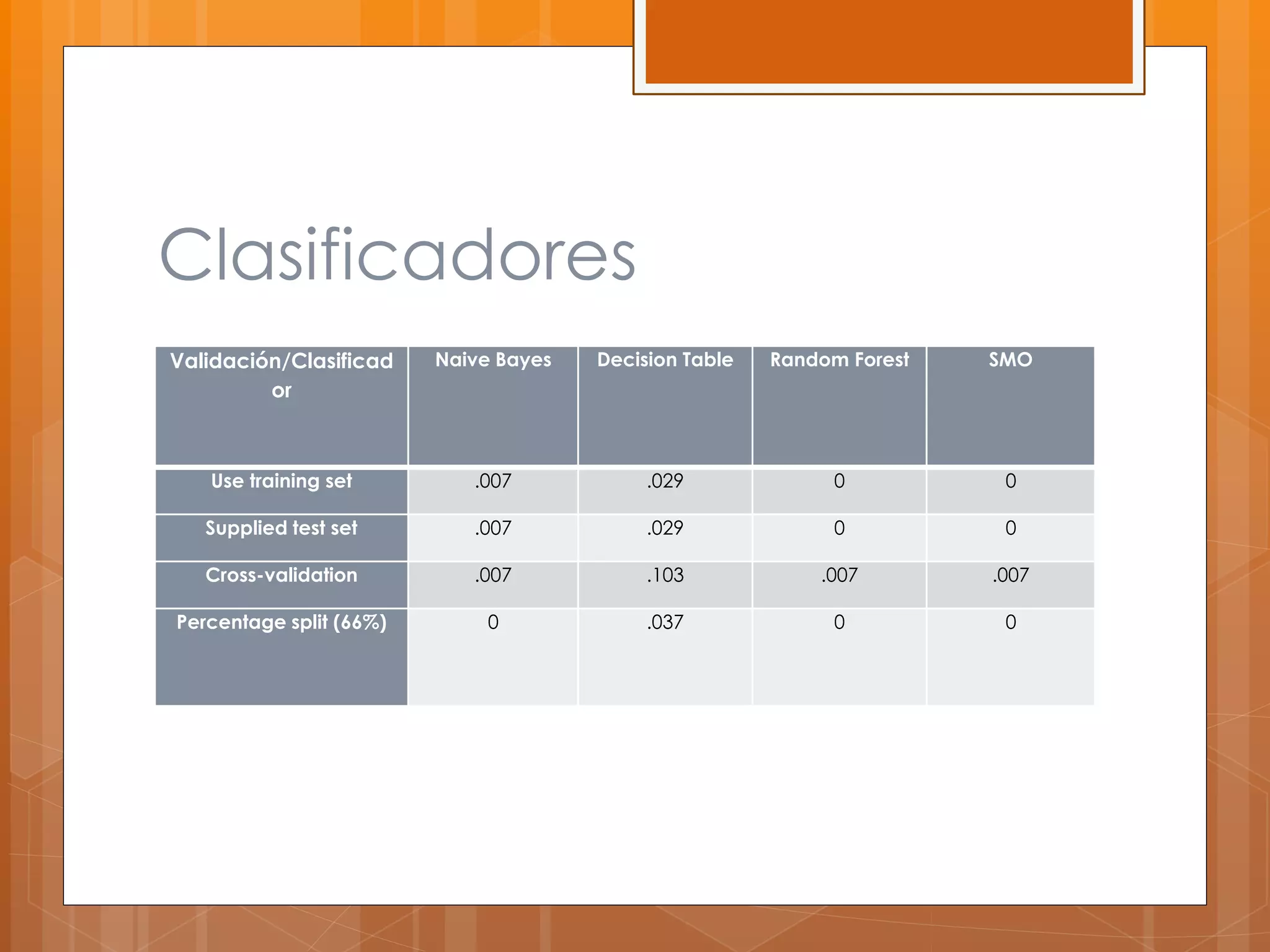 Clasificadores 
Validación/Clasificad 
or 
Naive Bayes Decision Table Random Forest SMO 
Use training set .007 .029 0 0 
Supplied test set .007 .029 0 0 
Cross-validation .007 .103 .007 .007 
Percentage split (66%) 0 .037 0 0 
 