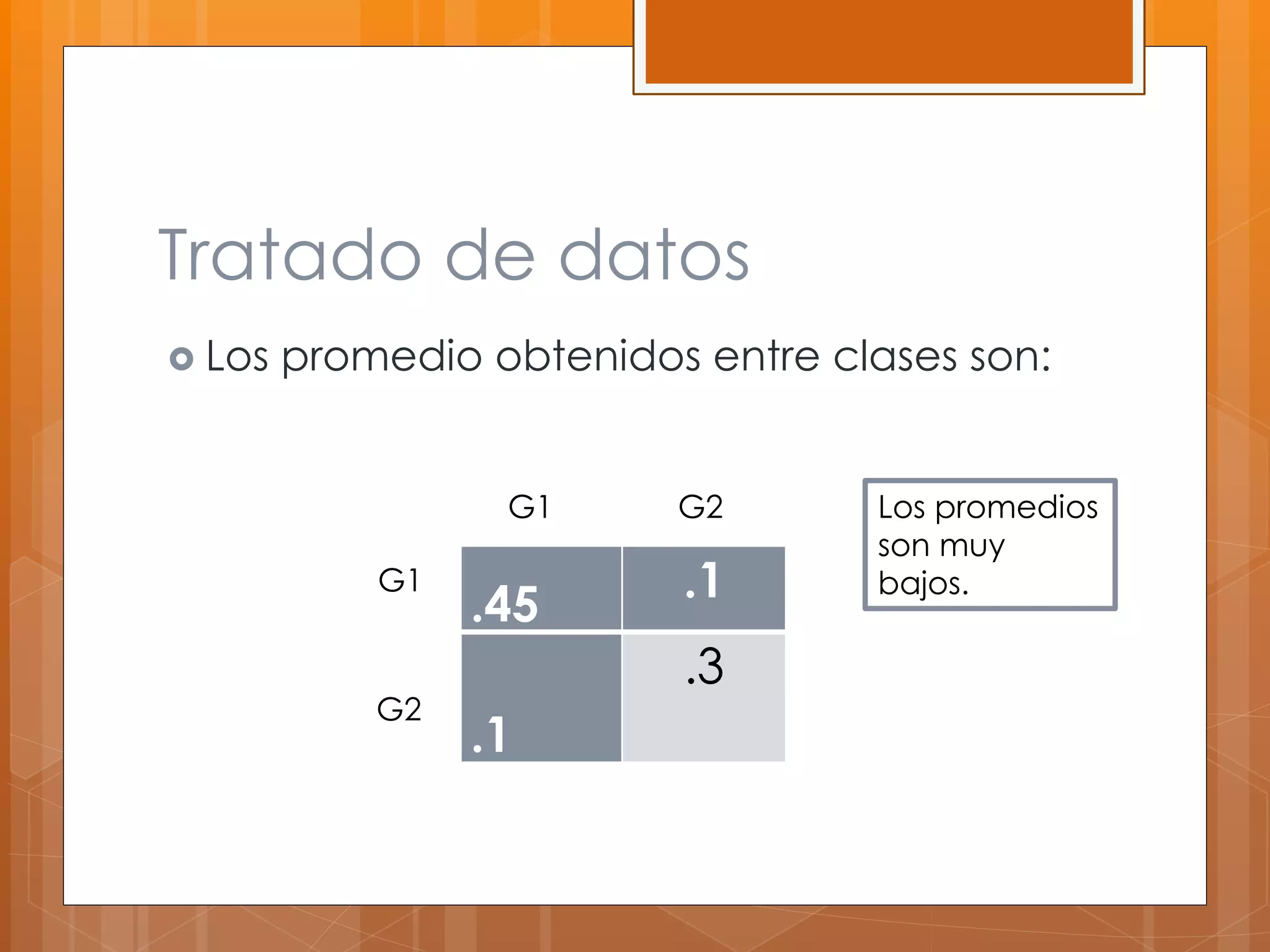 Tratado de datos 
 Los promedio obtenidos entre clases son: 
.45 
.1 
.1 
.3 
G1 
G1 
G2 
G2 Los promedios 
son muy 
bajos. 
 