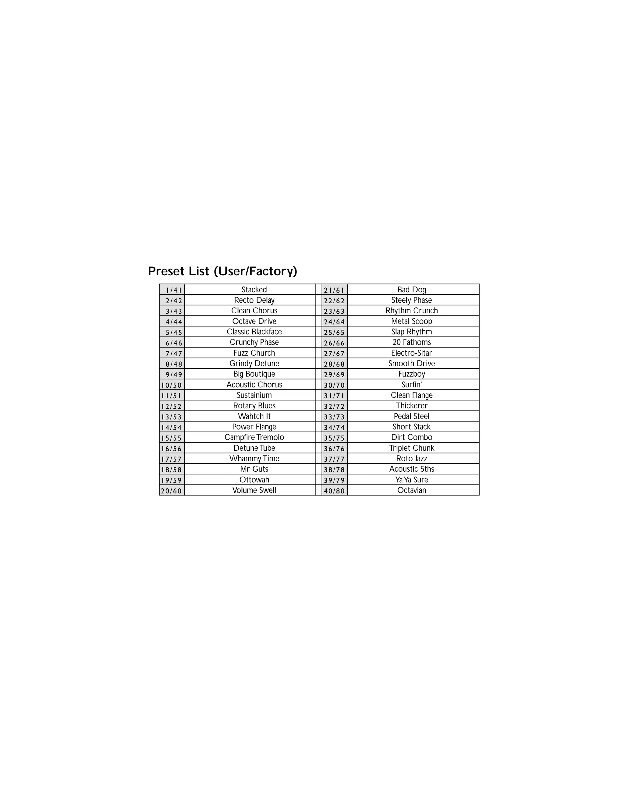 Preset List (User/Factory)
Stacked
Recto Delay
Clean Chorus
Octave Drive
Classic Blackface
Crunchy Phase
Fuzz Church
Grindy Detune
Big Boutique
Acoustic Chorus
Sustainium
Rotary Blues
Wahtch It
Power Flange
Campfire Tremolo
Detune Tube
Whammy Time
Mr. Guts
Ottowah
Volume Swell
Bad Dog
Steely Phase
Rhythm Crunch
Metal Scoop
Slap Rhythm
20 Fathoms
Electro-Sitar
Smooth Drive
Fuzzboy
Surfin'
Clean Flange
Thickerer
Pedal Steel
Short Stack
Dirt Combo
Triplet Chunk
Roto Jazz
Acoustic 5ths
YaYa Sure
Octavian
 