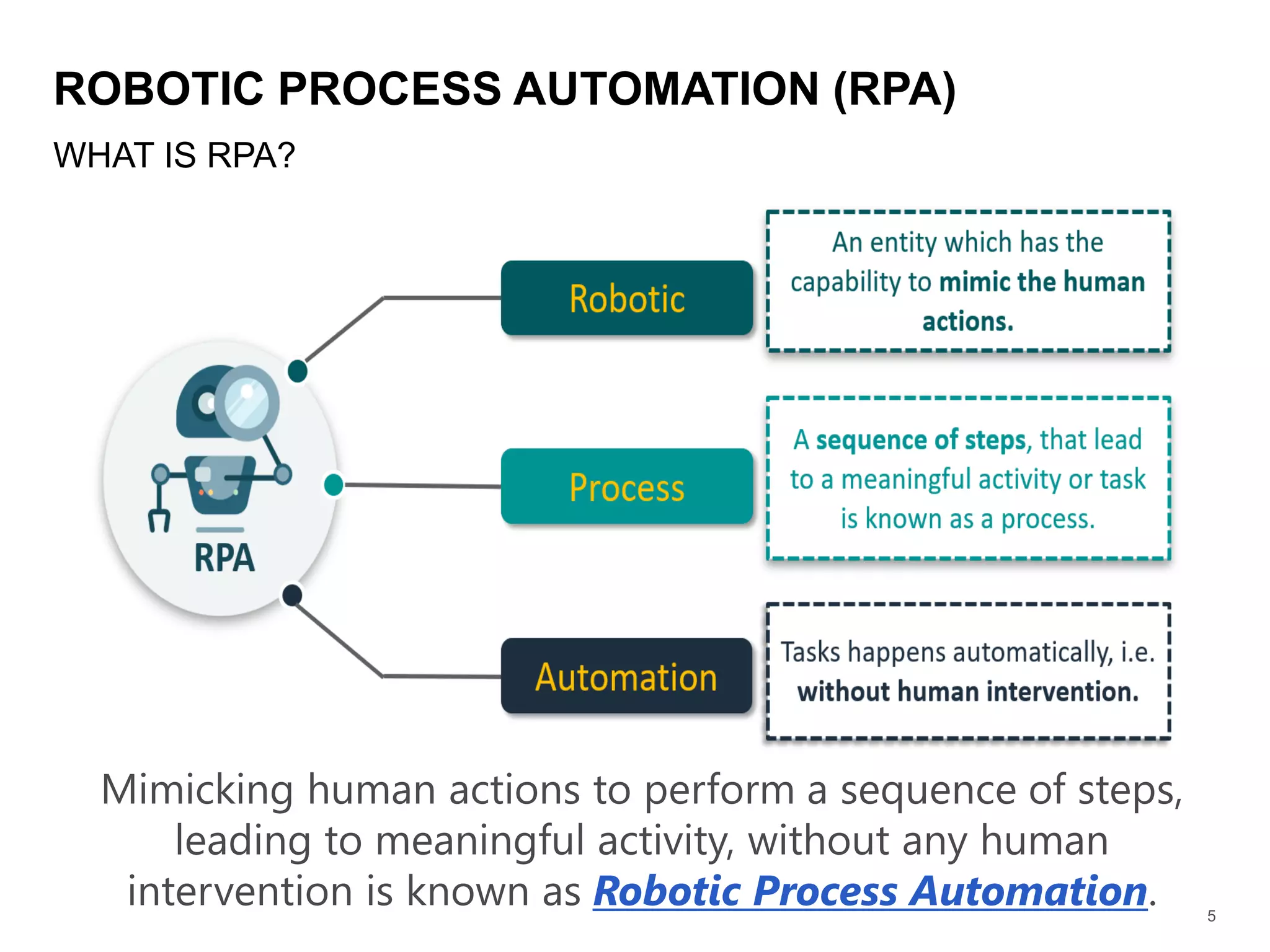 5
ROBOTIC PROCESS AUTOMATION (RPA)
WHAT IS RPA?
Mimicking human actions to perform a sequence of steps,
leading to meaningful activity, without any human
intervention is known as Robotic Process Automation.
 