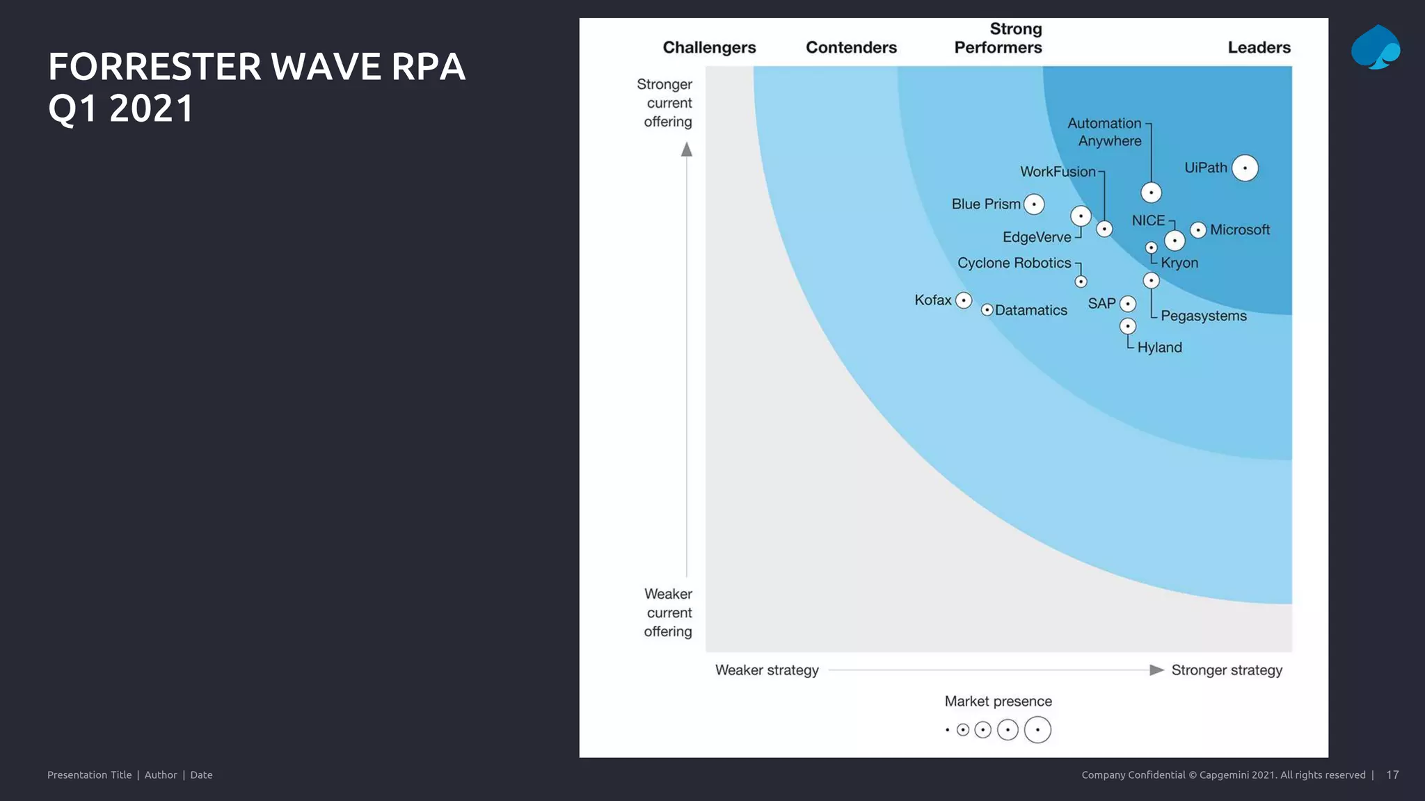 Presentation Title | Author | Date 17
Company Confidential © Capgemini 2021. All rights reserved |
FORRESTER WAVE RPA
Q1 2021
 