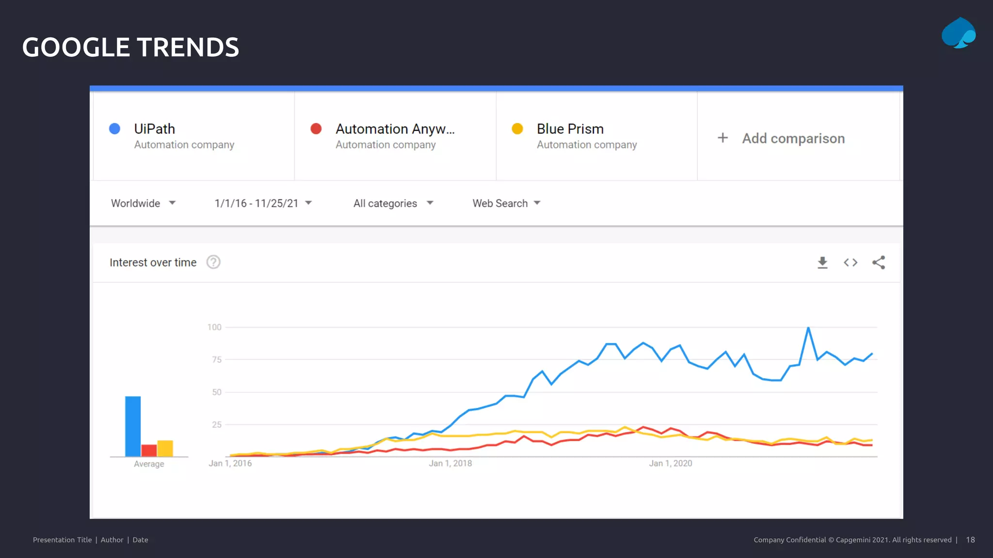Presentation Title | Author | Date 18
Company Confidential © Capgemini 2021. All rights reserved |
GOOGLE TRENDS
 