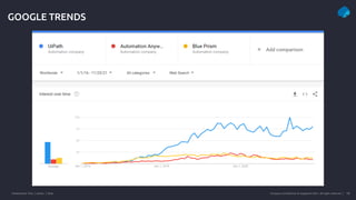 Presentation Title | Author | Date 18
Company Confidential © Capgemini 2021. All rights reserved |
GOOGLE TRENDS
 