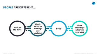 Presentation Title | Author | Date 3
Company Confidential © Capgemini 2021. All rights reserved |
PEOPLE ARE DIFFERENT…
Work on
the move
Check
emails on
evenings
and
weekends
BYOD
Share
knowledge
& learn in
new ways
 