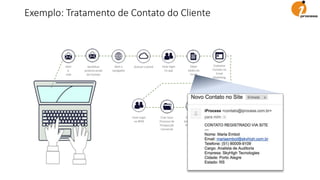 Abrir
e-
mail
Identificar
próximoemail
de Contato
Abriro
navegador
Acessaro portal Fazerlogin
no app
Obter
Dadosdo
Email
Cadastrar
Contato no
Email
Marketing
Preencher
Solicitaçãode
Prospecção
Enviaremailao
Cliente
informandoque
logoserá
atendido
FazerLogin
no BPM
Criarnovo
Processode
Prospecção
Comercial
Procurar
Próximo
email
Existe Mais
Emails
pendentes?
Exemplo: Tratamento de Contato do Cliente
 