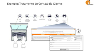 Abrir
e-
mail
Identificar
próximoemail
de Contato
Abriro
navegador
Acessaro portal Fazerlogin
no app
Obter
Dadosdo
Email
Cadastrar
Contato no
Email
Marketing
Preencher
Solicitaçãode
Prospecção
Enviaremailao
Cliente
informandoque
logoserá
atendido
FazerLogin
no BPM
Criarnovo
Processode
Prospecção
Comercial
Procurar
Próximo
email
Existe Mais
Emails
pendentes?
Exemplo: Tratamento de Contato do Cliente
 