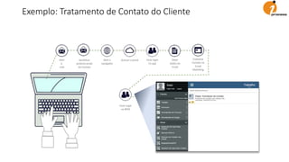 Abrir
e-
mail
Identificar
próximoemail
de Contato
Abriro
navegador
Acessaro portal Fazerlogin
no app
Obter
Dadosdo
Email
Cadastrar
Contato no
Email
Marketing
Preencher
Solicitaçãode
Prospecção
Enviaremailao
Cliente
informandoque
logoserá
atendido
FazerLogin
no BPM
Criarnovo
Processode
Prospecção
Comercial
Procurar
Próximo
email
Existe Mais
Emails
pendentes?
Exemplo: Tratamento de Contato do Cliente
 