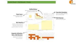 Control Room | Dashboards | Home
Total Users
Mostra o total de usuários
registrados e ativos.
BotRunStatus
Apresenta o satus da execução das
atividades nos últimos 7 dias
Bot Velocity
Baseado na data de upload da
tarefa para a Sala de Controle,
apresenta a produtividade da
equipe em publicar novos robôs.
Capacity Utilization
Bots x Bot Runners
Apresenta a distribuição de
trabalho para os diferentes
recursos (devices).
Total Bot Schedules
Número de trabalhos agendados
para os próximo 7 dias.
Total Queues
Número total de filas ativas.
 