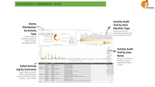 Control Room | Dashboards | Audit
Activity Audit
Trail by Host
Machine Type
Volume dos tipos de
atividades por tipo de host
(Control Room ou Client)
Activity Audit
Trail by User
Name
Histórico e volumetria
dos tipos de ações
realizadas em todos
os hosts.
Events
Distribution
by Activity
Type
Todos os tipos de
operações logadas na
sala de controle,
segregadas por tipo.
Failed Activity
Log by Username
Log de todos os tipos de
falhas reportadas pelos
usuários (todos os tipos de
usuários - devs e robôs)
 