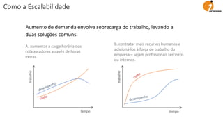 Aumento de demanda envolve sobrecarga do trabalho, levando a
duas soluções comuns:
trabalho
tempo
trabalho
tempo
A. aumentar a carga horária dos
colaboradores através de horas
extras.
B. contratar mais recursos humanos e
adicioná-los à força de trabalho da
empresa – sejam profissionais terceiros
ou internos.
Como a Escalabilidade
 