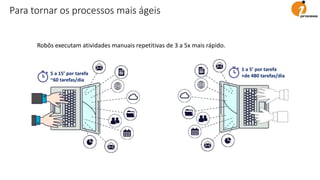 Para tornar os processos mais ágeis
5 a 15’ por tarefa
~60 tarefas/dia
1 a 5’ por tarefa
+de 480 tarefas/dia
Robôs executam atividades manuais repetitivas de 3 a 5x mais rápido.
 