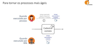 Cadastrar
contato
Quando
executado por
RPA
Quando
executado por
pessoas
II
tempo
executando o
trabalho
tempo esperando
alguém disponível
para fazer o trabalho
tempo
executando o
trabalho
II I
Para tornar os processos mais ágeis
 