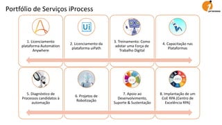 1. Licenciamento
plataforma Automation
Anywhere
2. Licenciamento da
plataforma uiPath
3. Treinamento: Como
adotar uma Força de
Trabalho Digital
4. Capacitação nas
Plataformas
5. Diagnóstico de
Processos candidatos à
automação
6. Projetos de
Robotização
7. Apoio ao
Desenvolvimento,
Suporte & Sustentação
8. Implantação de um
CoE RPA (Centro de
Excelência RPA)
Portfólio de Serviços iProcess
 