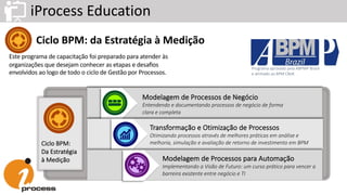 iProcess Education
Ciclo BPM: da Estratégia à Medição
Este programa de capacitação foi preparado para atender às
organizações que desejam conhecer as etapas e desaﬁos
envolvidos ao logo de todo o ciclo de Gestão por Processos.
Modelagem de Processos de Negócio
Entendendo e documentando processos de negócio de forma
clara e completa
Transformação e Otimização de Processos
Otimizando processos através de melhores práticas em análise e
melhoria, simulação e avaliação de retorno de investimento em BPM
Modelagem de Processos para Automação
Implementando a Visão de Futuro: um curso prático para vencer a
barreira existente entre negócio e TI
Ciclo BPM:
Da Estratégia
à Medição
Programa aprovado pela ABPMP-Brasil
e alinhado ao BPM CBoK
 