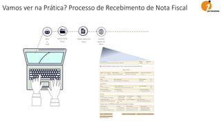 Abrir
e-
mail
Obter Dados da
Nota
Conferir
dados da
Nota
Baixar Nota
Fiscal
Vamos ver na Prática? Processo de Recebimento de Nota Fiscal
 