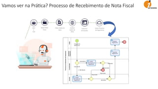 Abrir
e-
mail
Obter Dados da
Nota
Conferir
dados da
Nota
Cadastrar
Fornecedor
Baixar Nota
Fiscal
Iniciar Processo
de Pagamento
Vamos ver na PráFca? Processo de Recebimento de Nota Fiscal
 