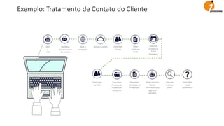 Abrir
e-
mail
Identificar
próximo email
de Contato
Abrir o
navegador
Acessar o portal Fazer login
no app
Obter
Dados do
Email
Cadastrar
Contato no
Email
Marketing
Preencher
Solicitação de
Prospecção
Enviar email ao
Cliente
informando que
logo será
atendido
Fazer Login
no BPM
Criar novo
Processo de
Prospecção
Comercial
Procurar
Próximo
email
Existe Mais
Emails
pendentes?
Exemplo: Tratamento de Contato do Cliente
 