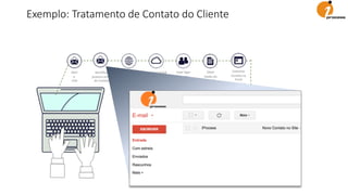 Abrir
e-
mail
Identificar
próximo email
de Contato
Abrir o
navegador
Acessar o portal Fazer login
no app
Obter
Dados do
Email
Cadastrar
Contato no
Email
Marketing
Preencher
Solicitação de
Prospecção
Enviar email ao
Cliente
informando que
logo será
atendido
Fazer Login
no BPM
Criar novo
Processo de
Prospecção
Comercial
Procurar
Próximo
email
Existe Mais
Emails
pendentes?
Exemplo: Tratamento de Contato do Cliente
 