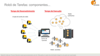 Material criado por iProcess Education (www.iprocesseducation.com.br). Não pode ser usado e/ou distribuído integral ou em parte sem autorização.
Criação de tarefas de robôs
Robôs
autônomos
Centro de
Controle
Robôs assistidos
Tempo de Desenvolvimento Tempo de Execução
Robô de Tarefas: componentes...
 