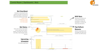 Control Room | Dashboards | Bots
Bot Heartbeat
Compara o desempenho das
tarefas com base no escore de
falha, que avalia o consumo de
recuros nas tarefas encerradas.
Failure score =
(05*Memory usage)
+ (0.3*CPU usage)
+ (0.2*HDD usage)
MVP Bots
Apresenta as tarefa com
maior processamento
(considera o tempo de
execução e o número de
vezes que executam).
Top Failture
Reasons
Volume compara8vo das
mensagens de falha mais
comuns nos úl8mos dias.
Bot Status
Status das tarefas executadas
(inclui todo tipo de status:
deploy, execução com sucesso,
com falha, interrompida, entre
outros)
Upcoming
Schedules
Atividades agendadas.
 